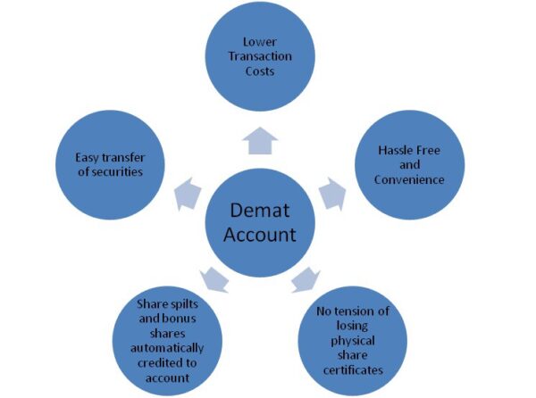 Now the Demat Account a Necessity