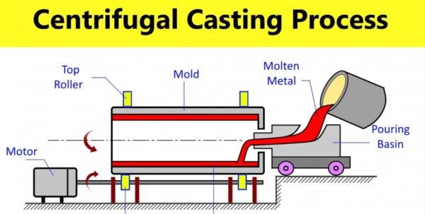 Centrifugal Casting