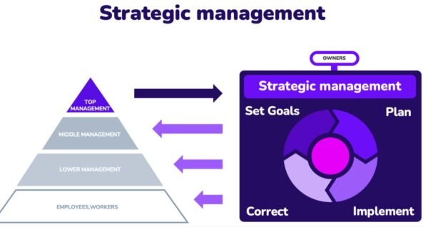 Strategic Management